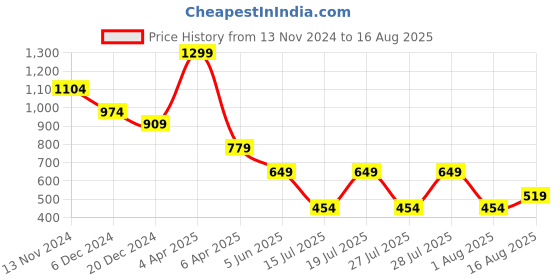 myntra.com Celio Henley Neck T-shirt celio Price History Graph from 13 Nov 2024 to 16 Aug 2025