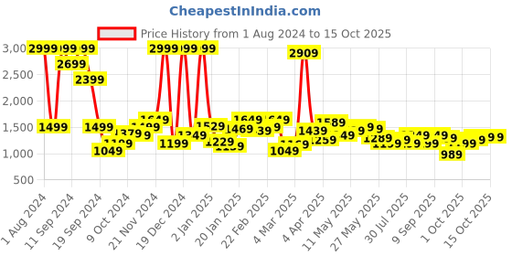 myntra.com Celio High Neck Cotton Sweatshirt celio Price History Graph from 1 Aug 2024 to 15 Oct 2025