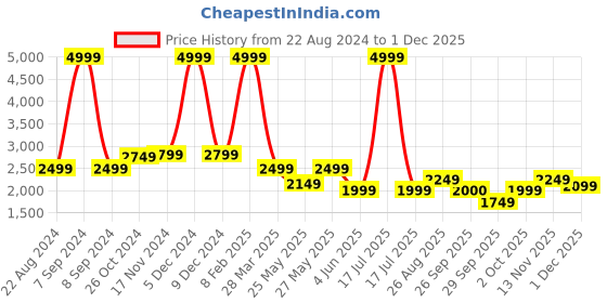 myntra.com Celio Hooded Bomber Jacket celio Price History Graph from 22 Aug 2024 to 1 Dec 2025