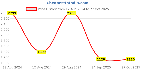 myntra.com Celio Hooded Cotton Sweatshirt celio Price History Graph from 12 Aug 2024 to 27 Oct 2025