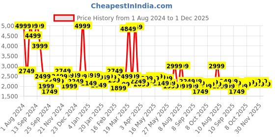 myntra.com Celio Hooded Denim Jacket celio Price History Graph from 1 Aug 2024 to 1 Dec 2025