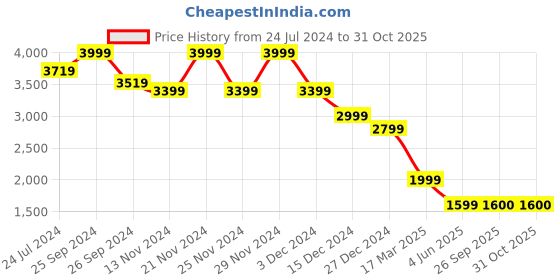 myntra.com Celio Hooded Long Sleeve Puffer Jacket celio Price History Graph from 24 Jul 2024 to 30 Oct 2025
