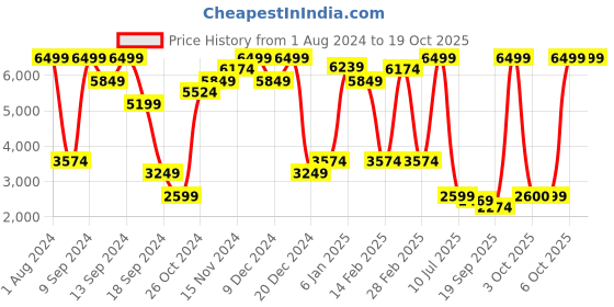 myntra.com Celio Hooded Padded Jacket celio Price History Graph from 1 Aug 2024 to 19 Oct 2025