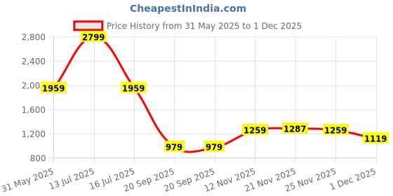 myntra.com Celio Hunter Men Printed Boxy Fit Shirt celio Price History Graph from 31 May 2025 to 1 Dec 2025