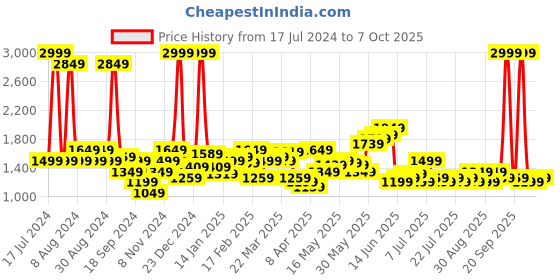 myntra.com Celio Jean Clean Look Light Fade Jeans celio Price History Graph from 17 Jul 2024 to 7 Oct 2025