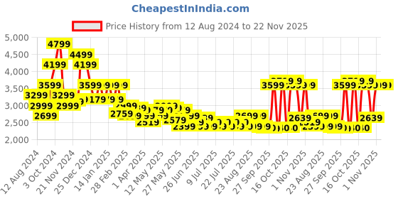 myntra.com Celio Jean Mid Rise Clean Look Jeans celio Price History Graph from 12 Aug 2024 to 22 Nov 2025
