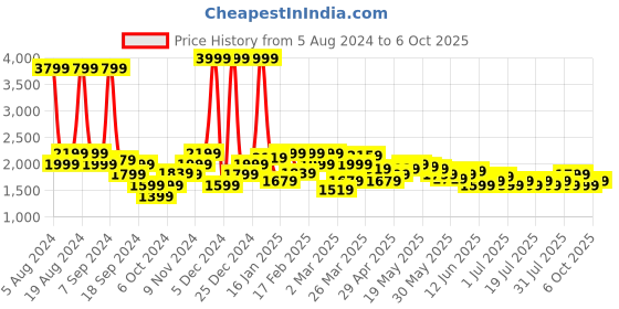 myntra.com Celio Jean Slim Fit Clean Look Light Fade Jeans celio Price History Graph from 5 Aug 2024 to 6 Oct 2025