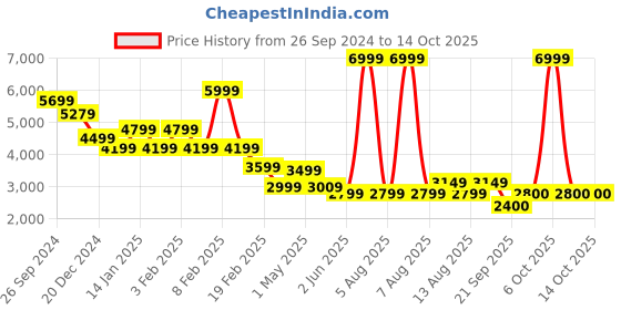 myntra.com Celio Lightweight Crop Bomber Jacket celio Price History Graph from 26 Sep 2024 to 13 Oct 2025