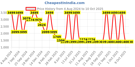 myntra.com Celio Lightweight Lapel Collar Cotton Tailored Jacket celio Price History Graph from 4 Aug 2024 to 9 Oct 2025