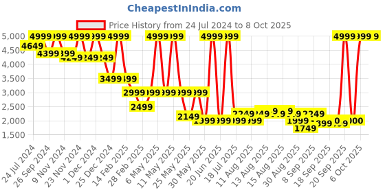 myntra.com Celio Lightweight Linen Tailored Jacket celio Price History Graph from 24 Jul 2024 to 6 Oct 2025