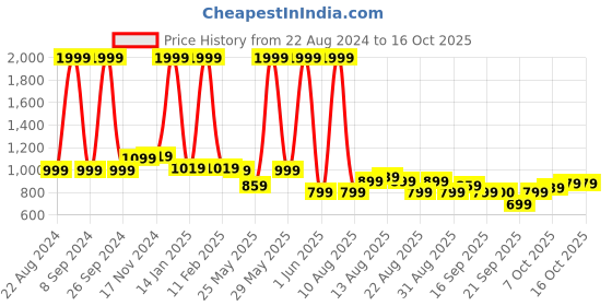 myntra.com Celio Long Sleeves Cotton Pullover celio Price History Graph from 22 Aug 2024 to 16 Oct 2025