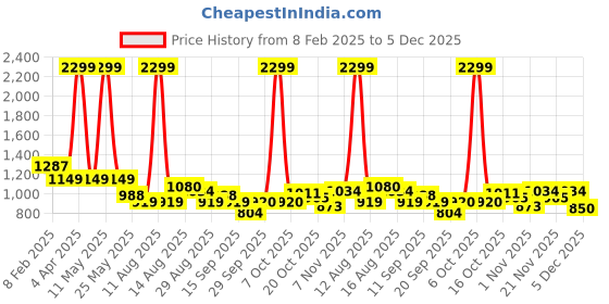 myntra.com Celio Long Sleeves Cotton Pullover celio Price History Graph from 8 Feb 2025 to 5 Dec 2025