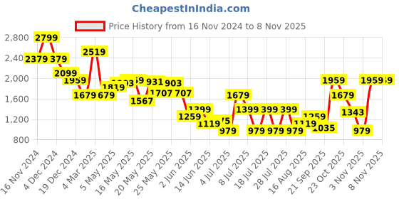 myntra.com Celio Mandarin Collar Classic Opaque Cotton Casual Shirt celio Price History Graph from 16 Nov 2024 to 3 Nov 2025
