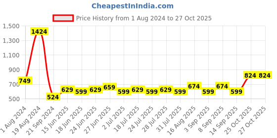 myntra.com Celio Mandarin Collar Cotton T-Shirt celio Price History Graph from 1 Aug 2024 to 25 Oct 2025