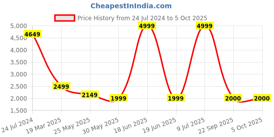 myntra.com Celio Mandarin Collar Long Sleeves Front-Open Sweatshirt celio Price History Graph from 24 Jul 2024 to 5 Oct 2025