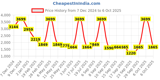 myntra.com Celio Men Alphanumeric Printed Hooded Sweatshirt celio Price History Graph from 7 Dec 2024 to 6 Oct 2025
