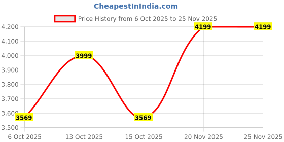 myntra.com Celio Men Baggy Flat-Front Cargos Trousers celio Price History Graph from 6 Oct 2025 to 25 Nov 2025