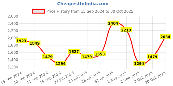 myntra.com Celio Men Beige Classic Casual Shirt celio Price History Graph from 15 Sep 2024 to 30 Oct 2025