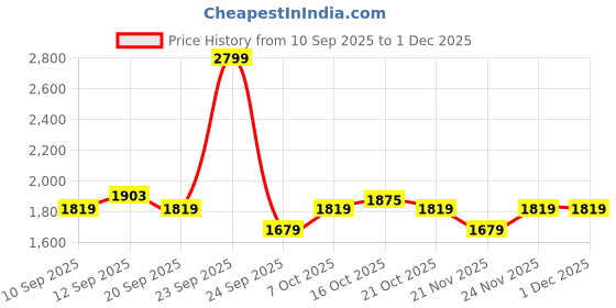 myntra.com Celio Men Beige Solid Pullover Sweater celio Price History Graph from 10 Sep 2025 to 30 Nov 2025