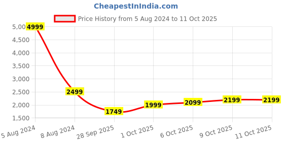 myntra.com Celio Men Beige Tailored Jacket celio Price History Graph from 5 Aug 2024 to 9 Oct 2025