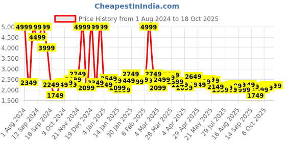 myntra.com Celio Men Biker Jacket celio Price History Graph from 1 Aug 2024 to 17 Oct 2025