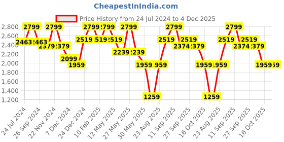 myntra.com Celio Men Black Classic Formal Trousers celio Price History Graph from 24 Jul 2024 to 4 Dec 2025