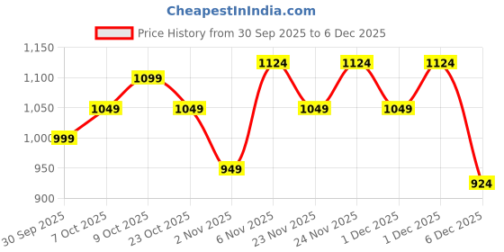 myntra.com Celio Men Black Colourblocked Cotton Pullover celio Price History Graph from 30 Sep 2025 to 5 Dec 2025
