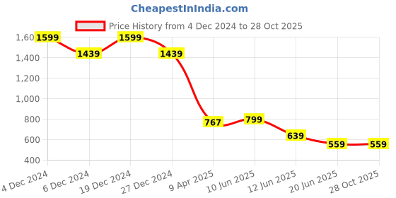 myntra.com Celio Men Black Glow in the Dark Solo Levelling Oversized T-shirt celio Price History Graph from 4 Dec 2024 to 28 Oct 2025