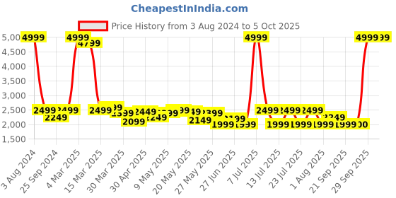 myntra.com Celio Men Black Light Fade Stretchable Jeans celio Price History Graph from 3 Aug 2024 to 4 Oct 2025