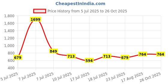 myntra.com Celio Men Black Polo Collar T-shirt celio Price History Graph from 5 Jul 2025 to 26 Oct 2025