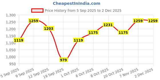 myntra.com Celio Men Black Printed Sweatshirt celio Price History Graph from 5 Sep 2025 to 2 Dec 2025