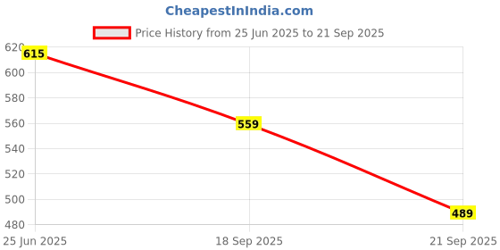myntra.com Celio Men Black Raw Edge T-shirt celio Price History Graph from 25 Jun 2025 to 21 Sep 2025