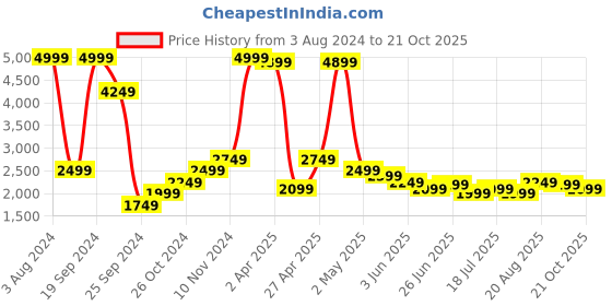 myntra.com Celio Men Black Slim Fit Light Fade Jeans celio Price History Graph from 3 Aug 2024 to 19 Oct 2025