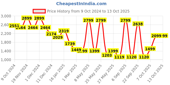 myntra.com Celio Men Black Solid Regular Sweaters Pullover celio Price History Graph from 9 Oct 2024 to 11 Oct 2025