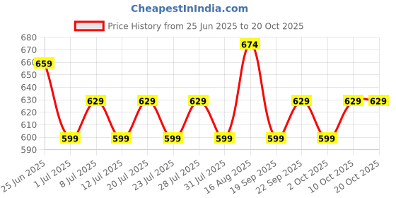 myntra.com Celio Men Black Venom Print T-shirt celio Price History Graph from 25 Jun 2025 to 20 Oct 2025