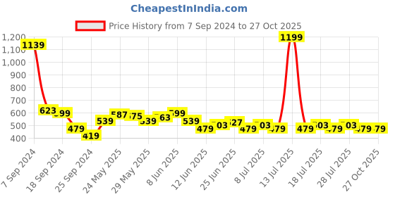 myntra.com Celio Men Blue & Green Printed T-shirt celio Price History Graph from 7 Sep 2024 to 27 Oct 2025