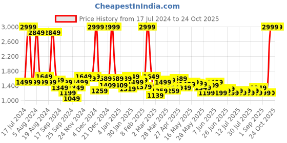 myntra.com Celio Men Blue Jean Skinny Fit Mildly Distressed Stretchable Jeans celio Price History Graph from 17 Jul 2024 to 24 Oct 2025