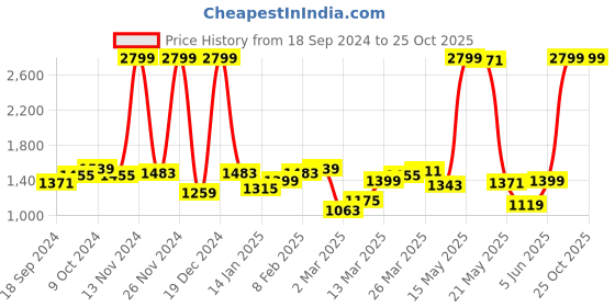 myntra.com Celio Men Blue Jean Slim Fit Heavy Fade Stretchable Jeans celio Price History Graph from 18 Sep 2024 to 24 Oct 2025