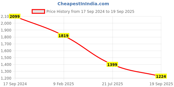 myntra.com Celio Men Blue Jean Stretchable Cotton Jeans celio Price History Graph from 17 Sep 2024 to 19 Sep 2025