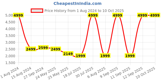 myntra.com Celio Men Blue Regular Fit Light Fade Stretchable Jeans celio Price History Graph from 1 Aug 2024 to 10 Oct 2025