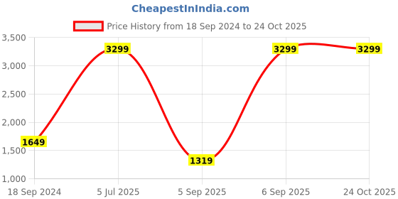 myntra.com Celio Men Blue Skinny Fit Light Fade Stretchable Jeans celio Price History Graph from 18 Sep 2024 to 24 Oct 2025