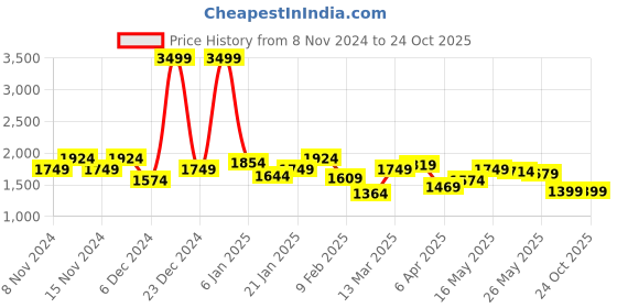myntra.com Celio Men Blue Slim Fit Jeans celio Price History Graph from 8 Nov 2024 to 24 Oct 2025