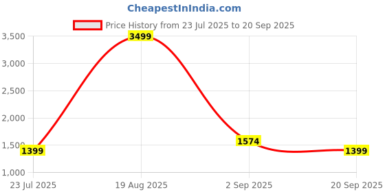 myntra.com Celio Men Blue Slim Fit Jeans celio Price History Graph from 23 Jul 2025 to 20 Sep 2025