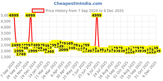 myntra.com Celio Men Blue Slim Fit Light Fade Jeans celio Price History Graph from 7 Sep 2024 to 6 Dec 2025