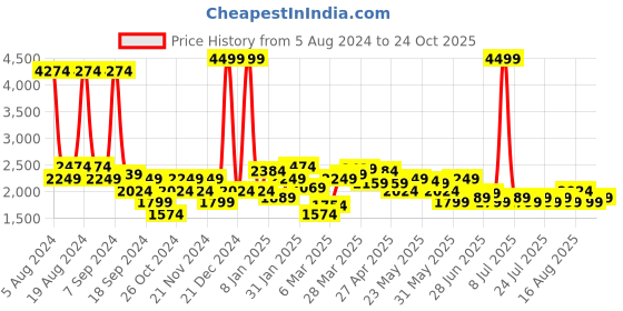 myntra.com Celio Men Blue Slim Fit Mid-Rise Clean Look Stretchable Jeans celio Price History Graph from 5 Aug 2024 to 23 Sep 2025
