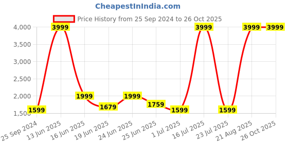 myntra.com Celio Men Blue Slim Fit Mid-Rise Clean Look Stretchable Jeans celio Price History Graph from 25 Sep 2024 to 26 Oct 2025