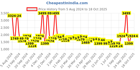 myntra.com Celio Men Blue Slim Fit Mildly Distressed Heavy Fade Jeans celio Price History Graph from 5 Aug 2024 to 17 Oct 2025