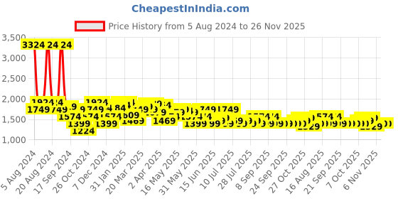 myntra.com Celio Men Blue Slim Fit Mildly Distressed Light Fade Jeans celio Price History Graph from 5 Aug 2024 to 25 Nov 2025
