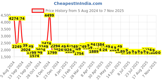 myntra.com Celio Men Blue Straight Fit Light Fade Jeans celio Price History Graph from 5 Aug 2024 to 6 Nov 2025