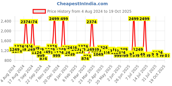 myntra.com Celio Men Brown Regular Shorts celio Price History Graph from 4 Aug 2024 to 19 Oct 2025